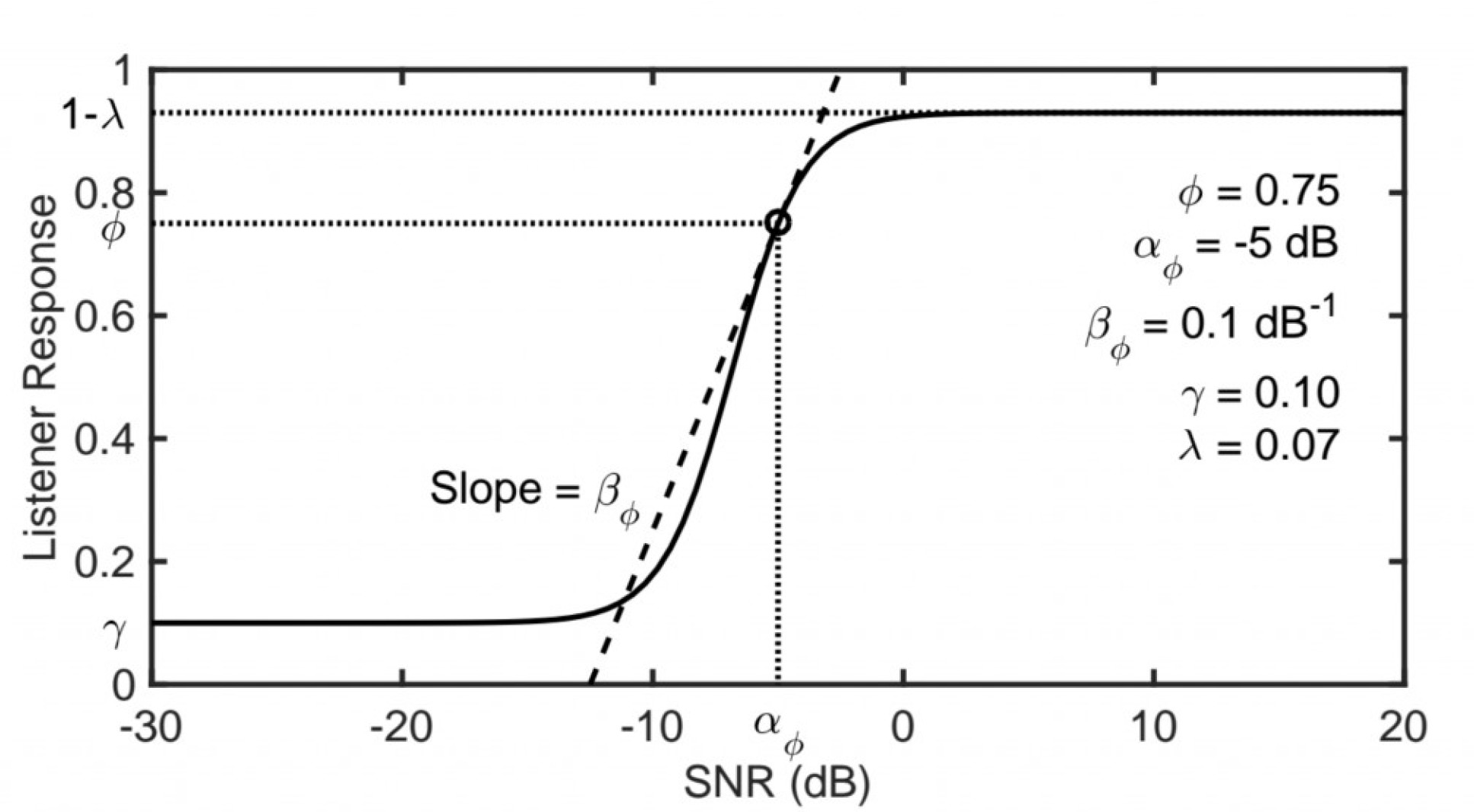 Psychometric function