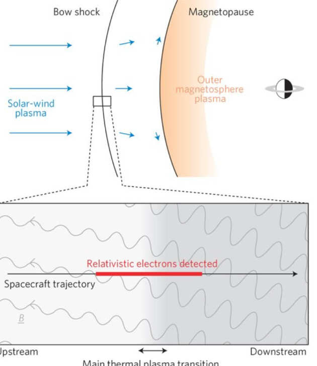 Cartoon showing the magnetopause of Saturn and where the relativistic electrons were detected