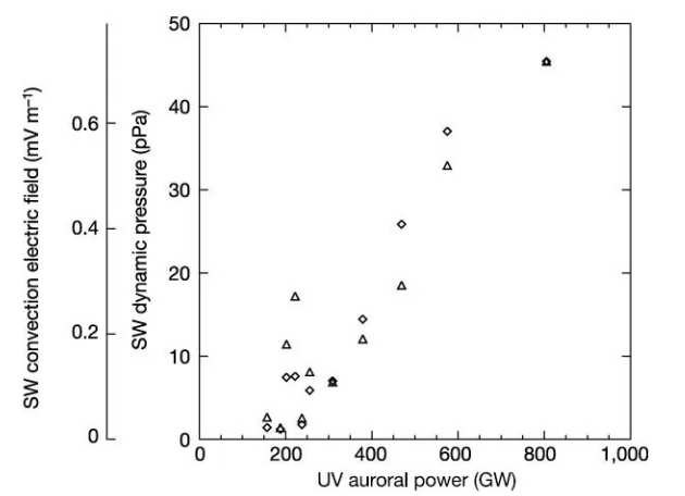 Plot showing the relation between solar wind dynamic pressure and UV auroral power