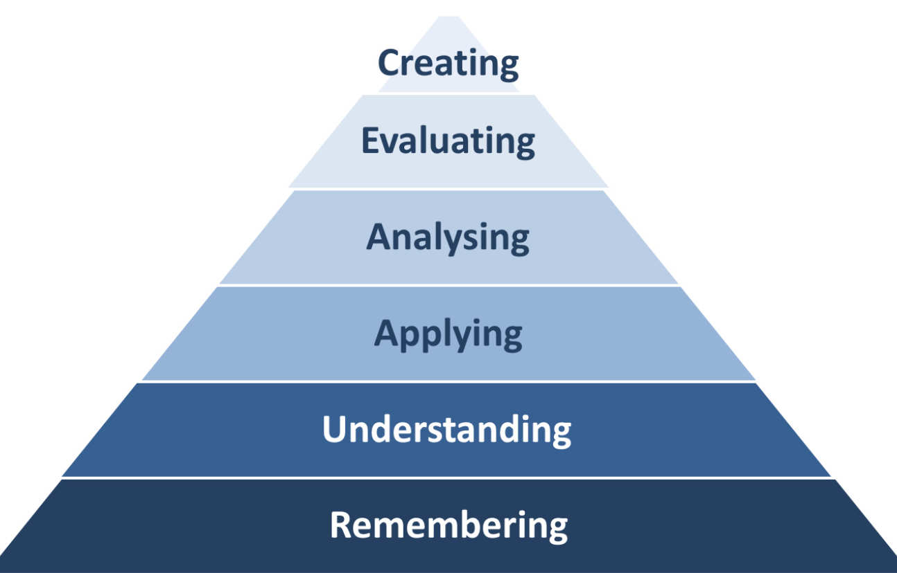 Bloom's Taxonomy pyramid