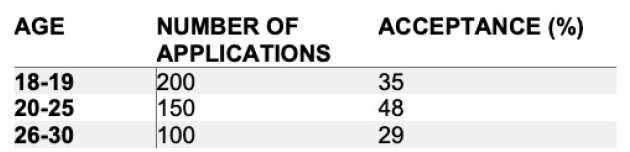 Example table showing that 35% of applicants aged 18 to 19 were accepted on the course. While 48% of 20 to 25 year olds were accepted and finally 29% of 26-30 year olds were accepted on the course 