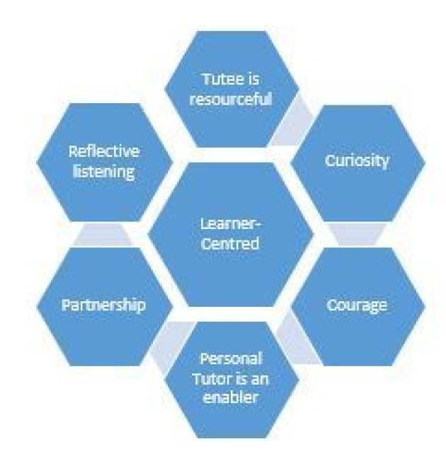 Learner-centred coaching 