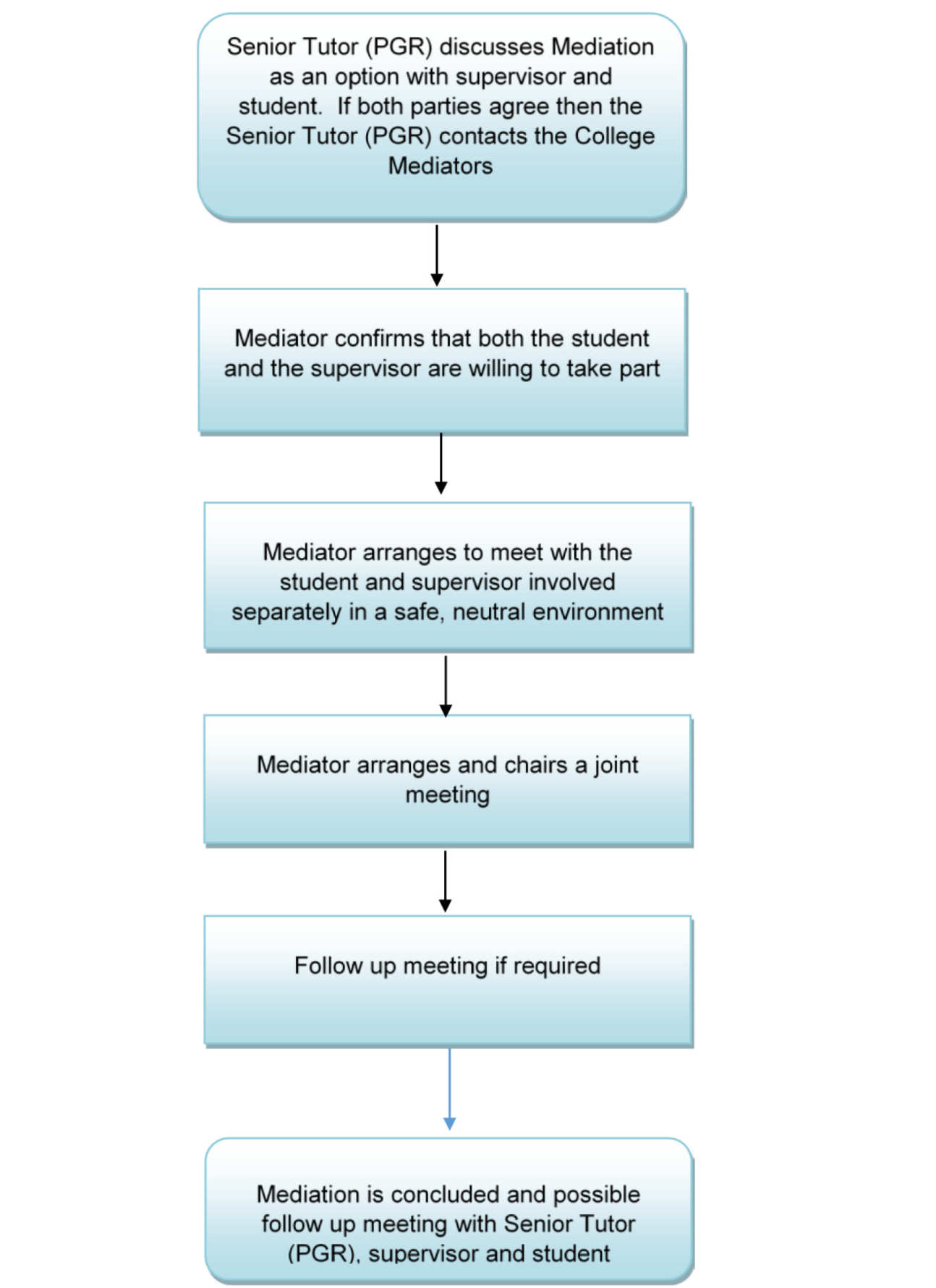 The Mediation Process