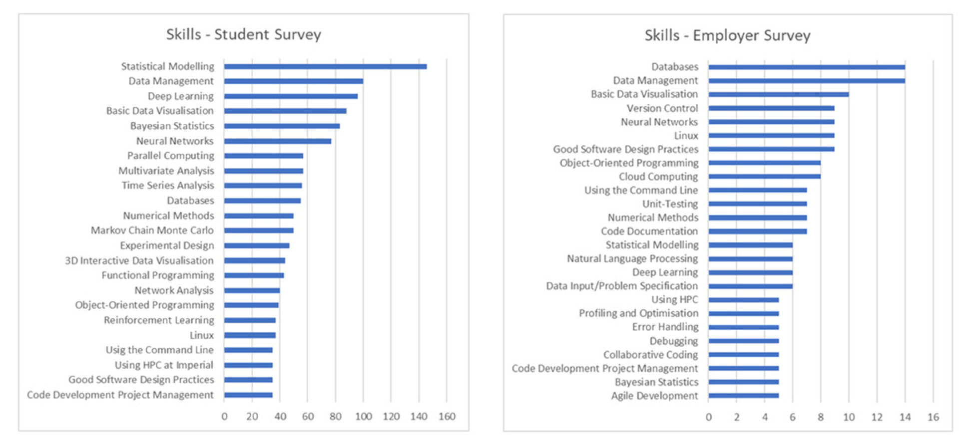 Skills results - employers and students