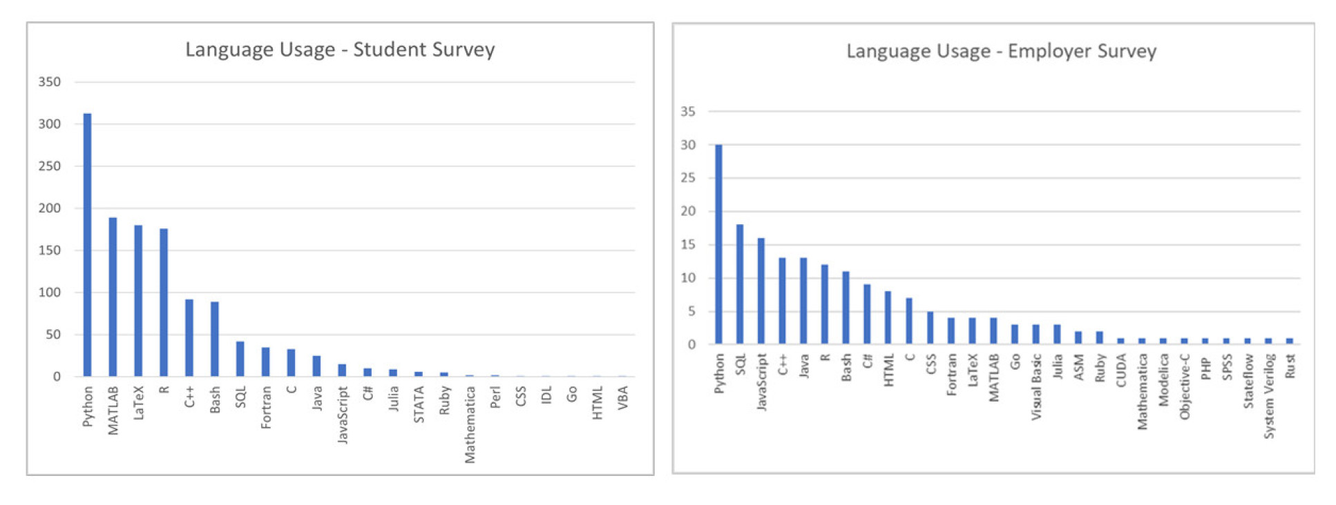 Results of the language usage survey - employer & student