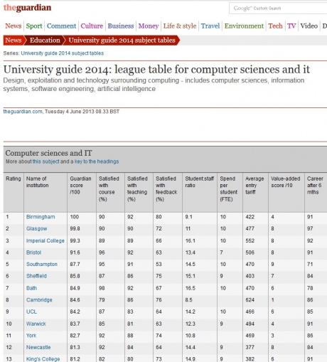 The Guardian League Table