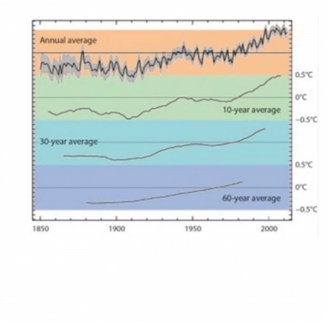 Chart showing how temperatures on a decadal and annual average increase steadily over time, despite annual fluctuations
