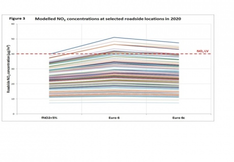 Figure 3 Modelled Concentrations