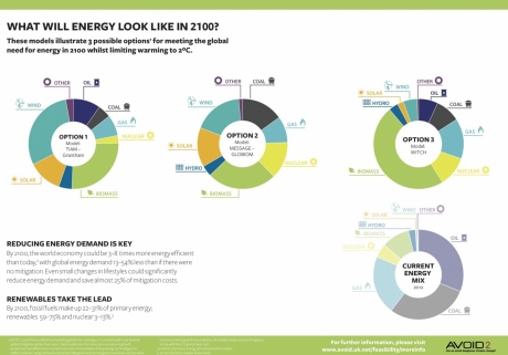 Possible future energy mixes