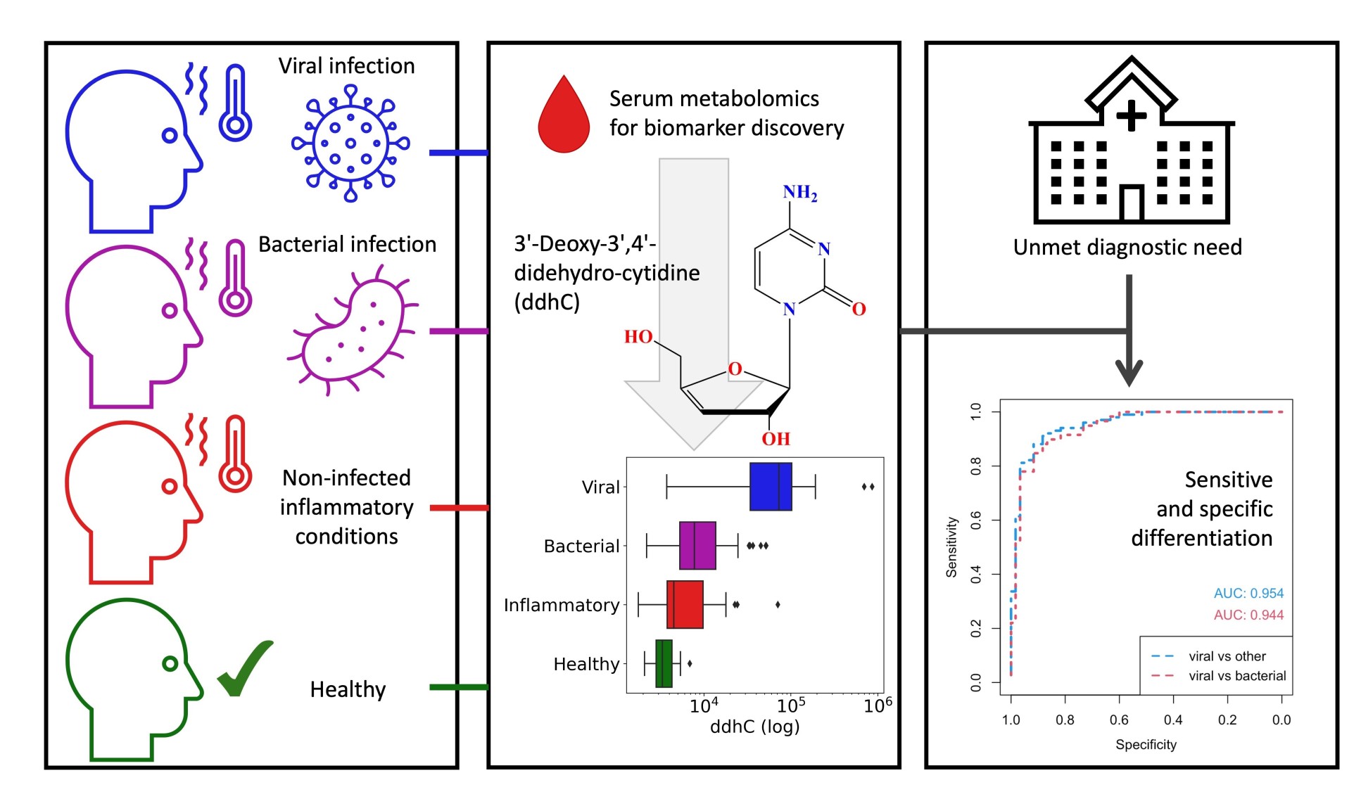 biomarker for viral infection graphic representation