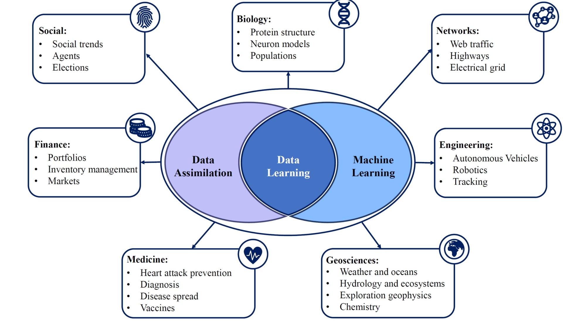 Data learning diagram