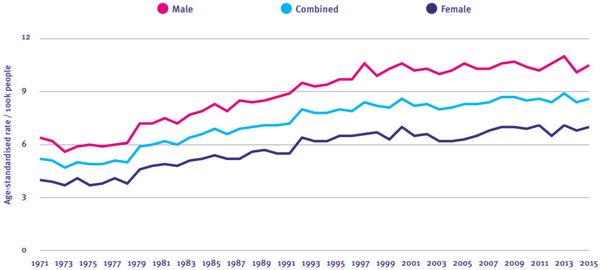 New cases of GBM per year in England, per 100,00 people, based on sex. Pink represents male, purple female and blue is combined. Rates have been standardised for changes in population ages over time.