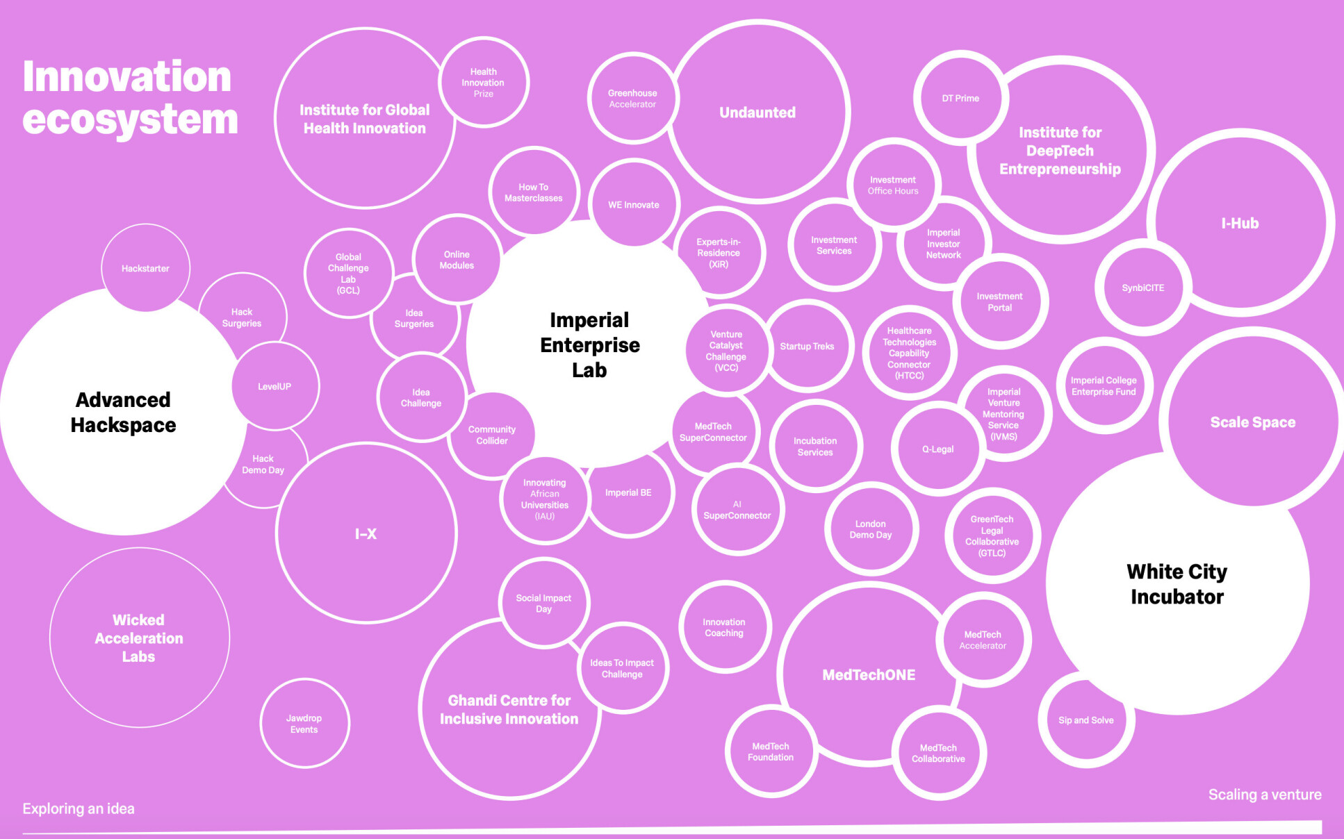 Innovation ecosystem diagram