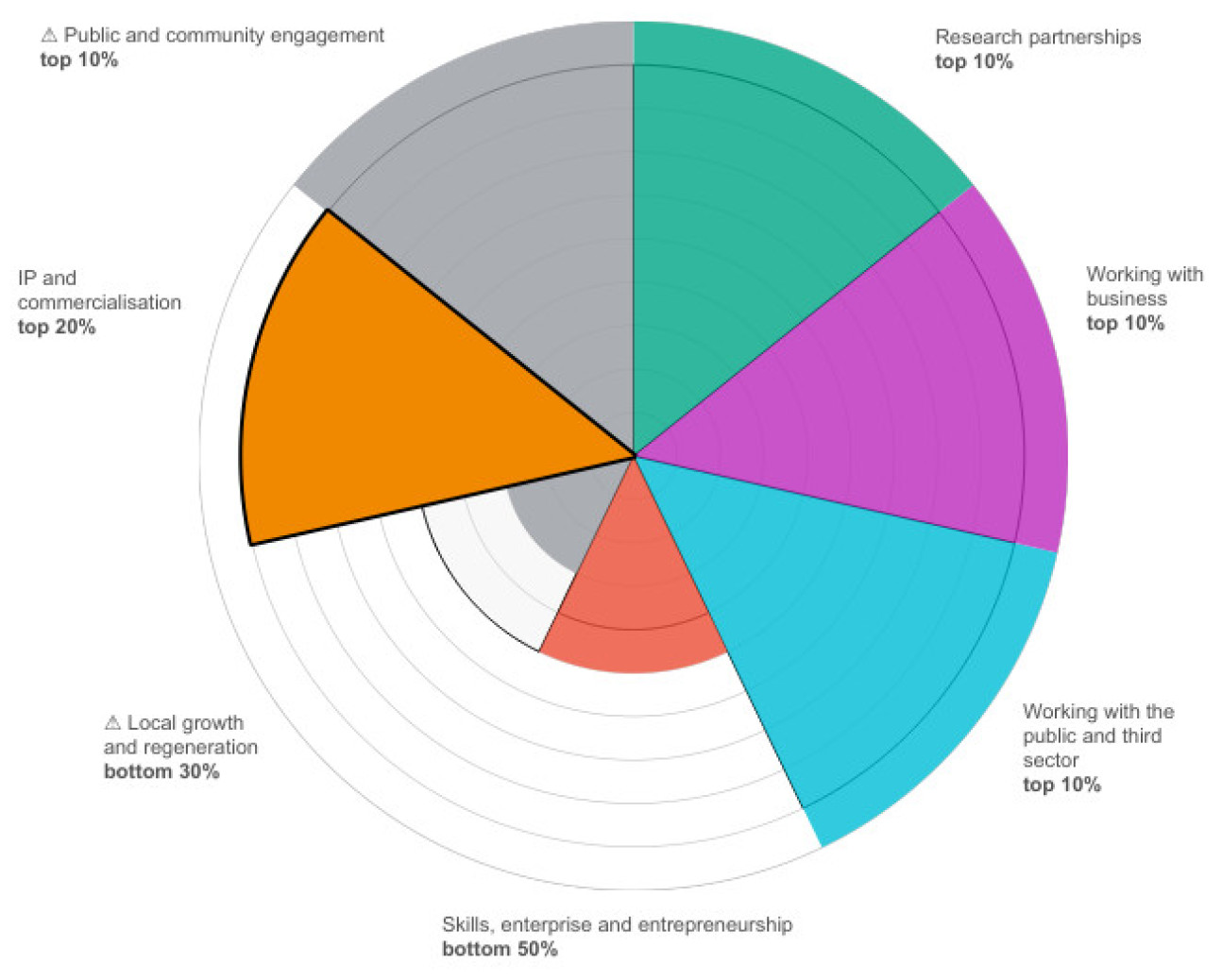 Pie chart showing how Imperial College London performed in Knowledge Exchange Framework