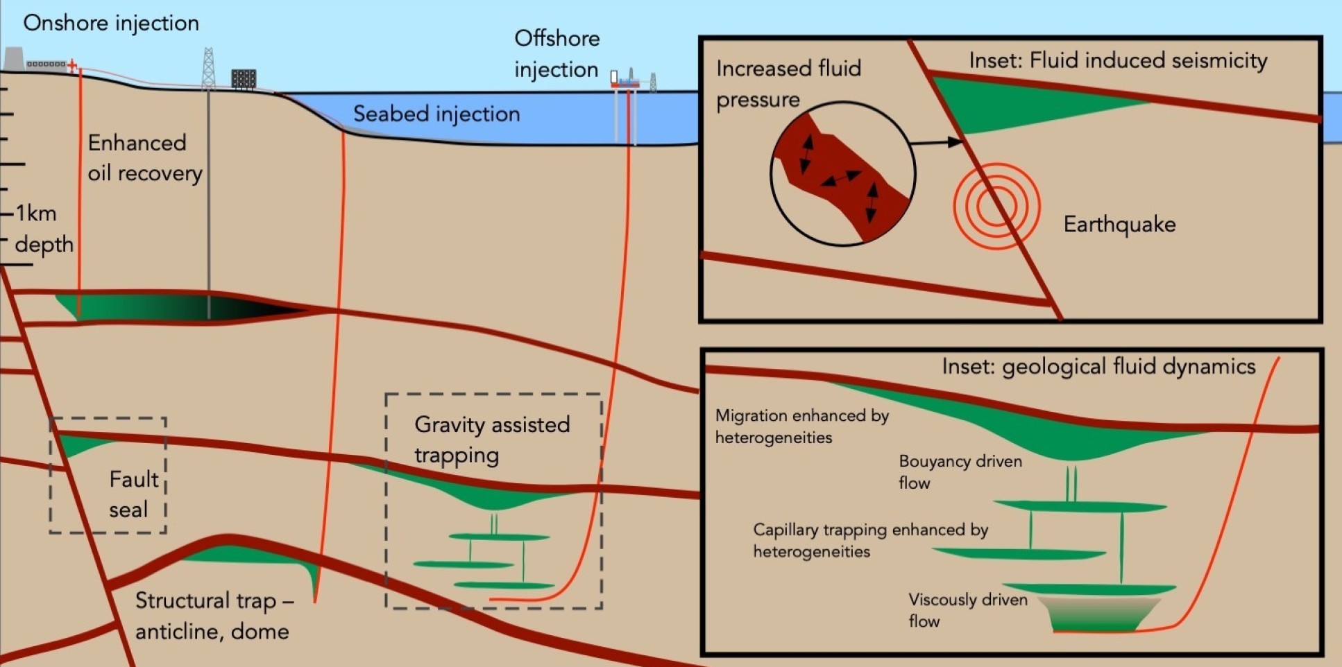 Illustration showing geological settings of industrial CO2 storage deployment today